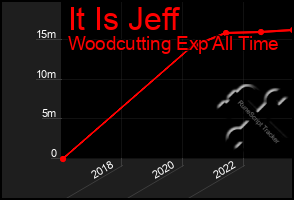 Total Graph of It Is Jeff