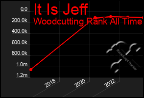 Total Graph of It Is Jeff