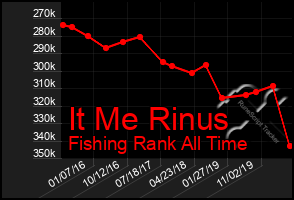 Total Graph of It Me Rinus