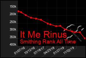 Total Graph of It Me Rinus