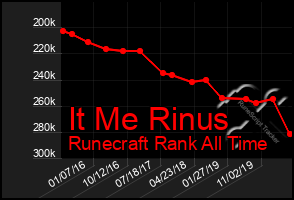 Total Graph of It Me Rinus