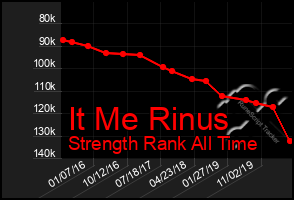 Total Graph of It Me Rinus