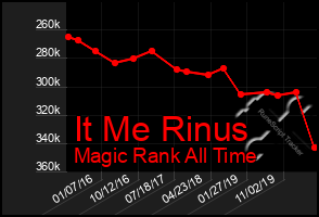 Total Graph of It Me Rinus