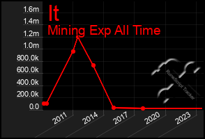 Total Graph of It