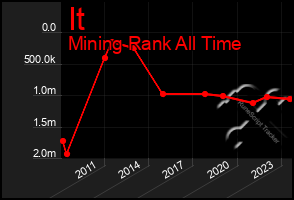 Total Graph of It