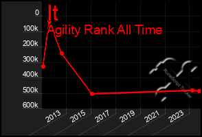 Total Graph of It