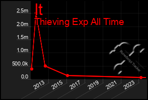 Total Graph of It