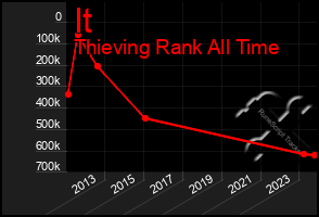 Total Graph of It