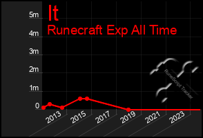 Total Graph of It