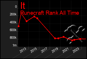 Total Graph of It