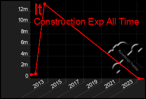 Total Graph of It