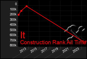 Total Graph of It