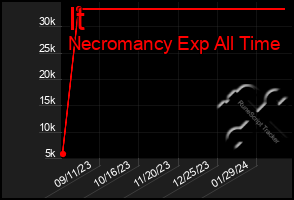 Total Graph of It