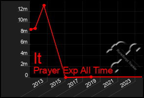 Total Graph of It