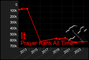 Total Graph of It