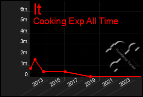 Total Graph of It