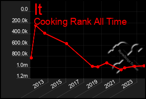 Total Graph of It