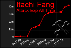 Total Graph of Itachi Fang