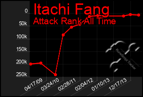 Total Graph of Itachi Fang