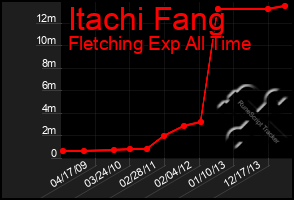 Total Graph of Itachi Fang