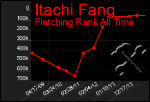 Total Graph of Itachi Fang