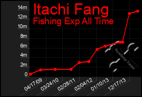 Total Graph of Itachi Fang