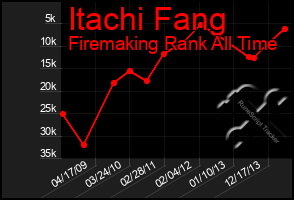 Total Graph of Itachi Fang