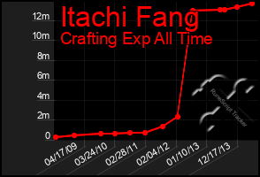 Total Graph of Itachi Fang