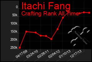 Total Graph of Itachi Fang