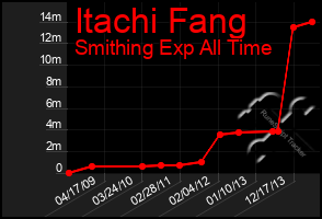 Total Graph of Itachi Fang