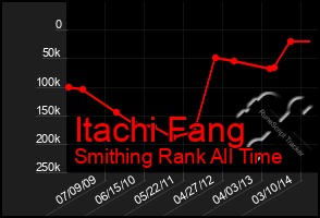 Total Graph of Itachi Fang