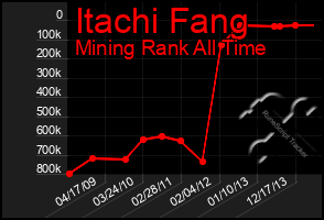 Total Graph of Itachi Fang