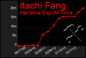 Total Graph of Itachi Fang