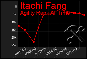 Total Graph of Itachi Fang