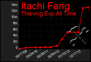 Total Graph of Itachi Fang