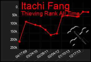 Total Graph of Itachi Fang