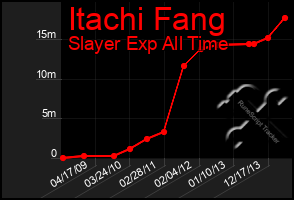 Total Graph of Itachi Fang