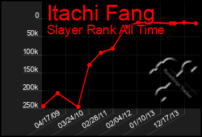 Total Graph of Itachi Fang