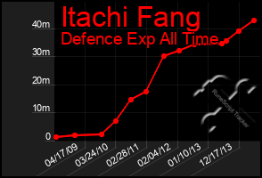 Total Graph of Itachi Fang