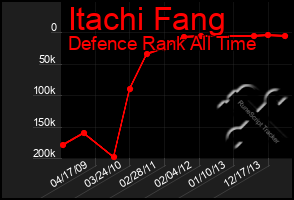 Total Graph of Itachi Fang