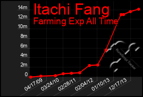 Total Graph of Itachi Fang