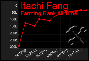 Total Graph of Itachi Fang