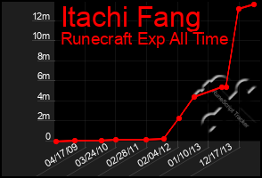 Total Graph of Itachi Fang