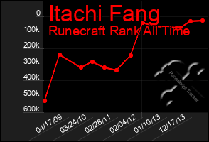 Total Graph of Itachi Fang