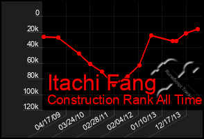 Total Graph of Itachi Fang