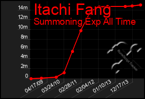 Total Graph of Itachi Fang