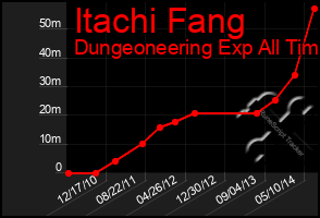 Total Graph of Itachi Fang