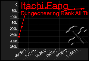 Total Graph of Itachi Fang