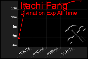 Total Graph of Itachi Fang