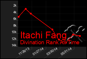 Total Graph of Itachi Fang